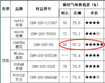 中消协公布吸油烟机试验测试结果，“黄金指标”瞬时气味降低度SAKURA樱花最优